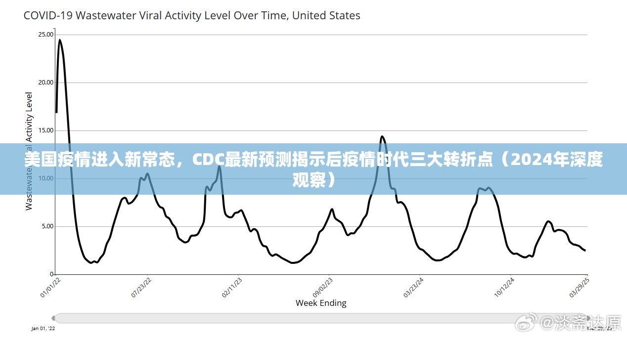 美国疫情进入新常态，CDC最新预测揭示后疫情时代三大转折点（2024年深度观察）