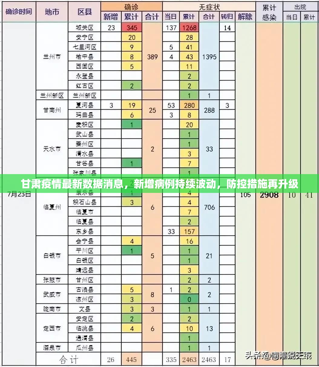 甘肃疫情最新数据消息，新增病例持续波动，防控措施再升级