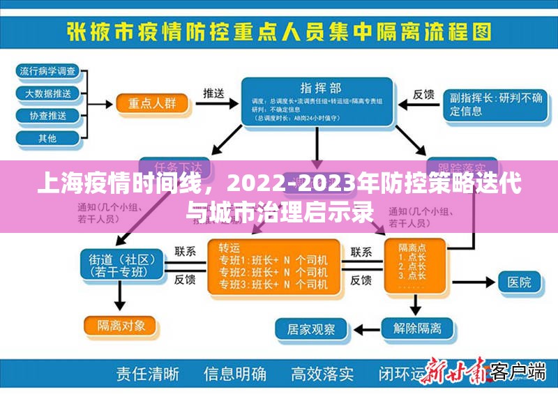 上海疫情时间线,2022-2023年防控策略迭代与城市治理启示录 上海疫情时间线,2022-2023年防控策略迭代与城市治理启示录