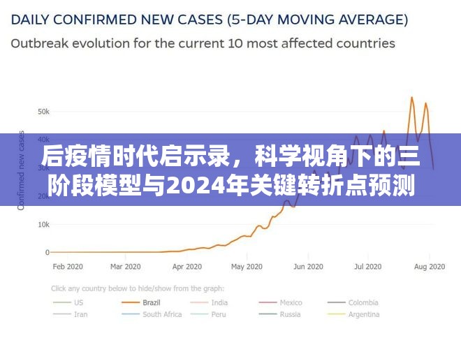 后疫情时代启示录,科学视角下的三阶段模型与2024年关键转折点预测 后疫情时代启示录,科学视角下的三阶段模型与2024年关键转折点预测