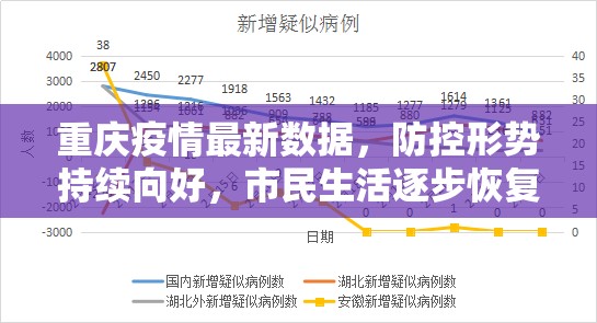 重庆疫情最新数据,防控形势持续向好,市民生活逐步恢复 重庆疫情最新数据,防控形势持续向好,市民生活逐步恢复