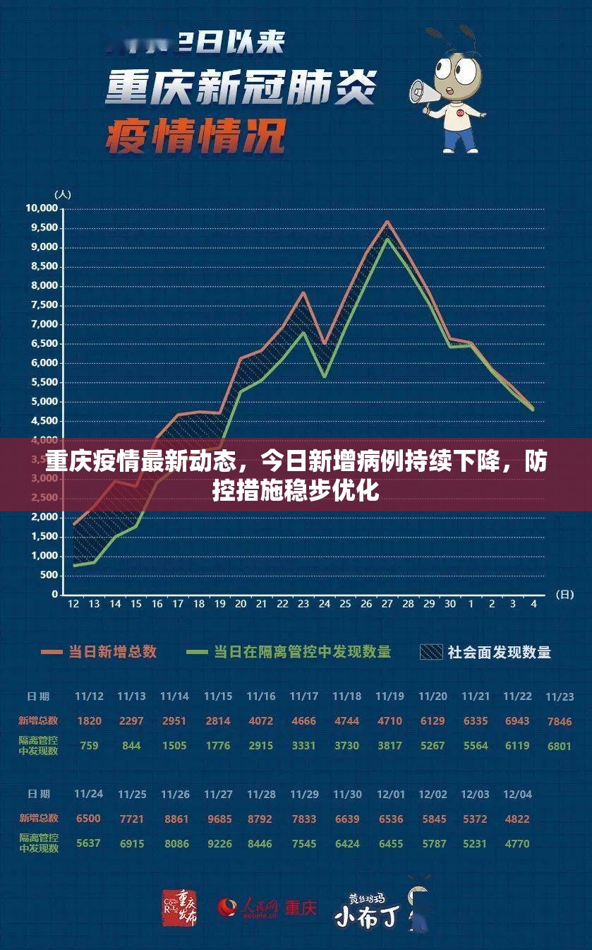重庆疫情最新动态，今日新增病例持续下降，防控措施稳步优化