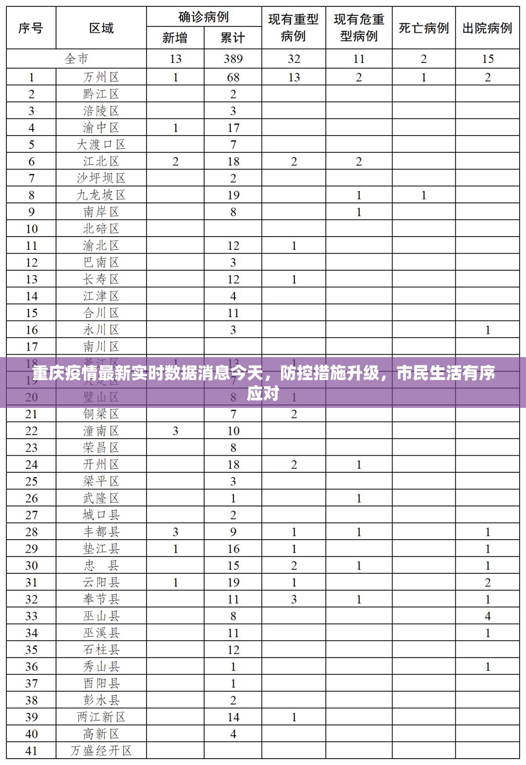 重庆疫情最新实时数据消息今天，防控措施升级，市民生活有序应对