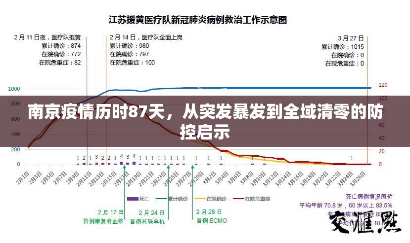 南京疫情历时87天，从突发暴发到全域清零的防控启示