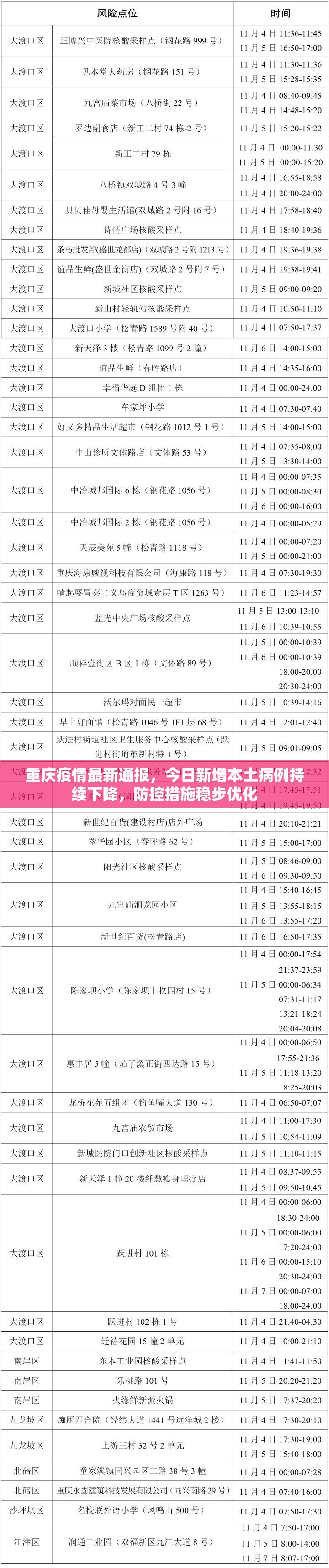 重庆疫情最新通报，今日新增本土病例持续下降，防控措施稳步优化