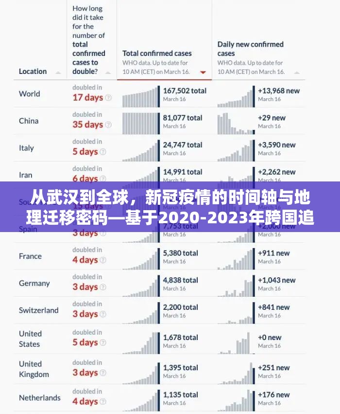 从武汉到全球，新冠疫情的时间轴与地理迁移密码—基于2020-2023年跨国追踪数据的深度解析