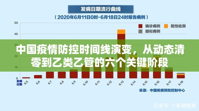 中国疫情防控时间线演变,从动态清零到乙类乙管的六个关键阶段 中国疫情防控时间线演变,从动态清零到乙类乙管的六个关键阶段