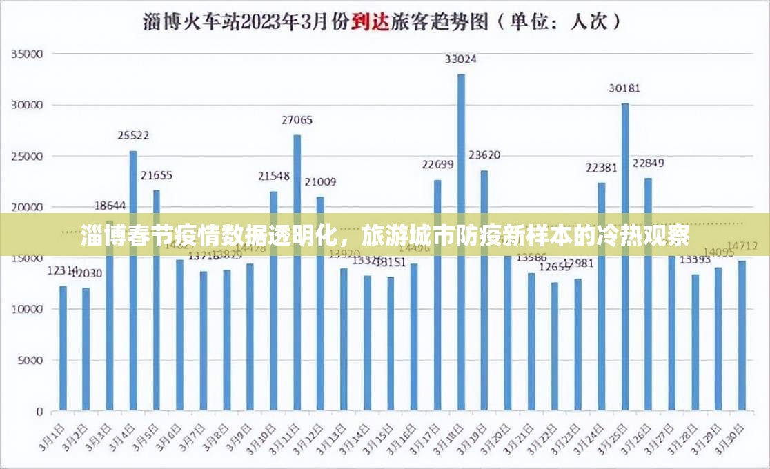 淄博春节疫情数据透明化,旅游城市防疫新样本的冷热观察 淄博春节疫情数据透明化,旅游城市防疫新样本的冷热观察
