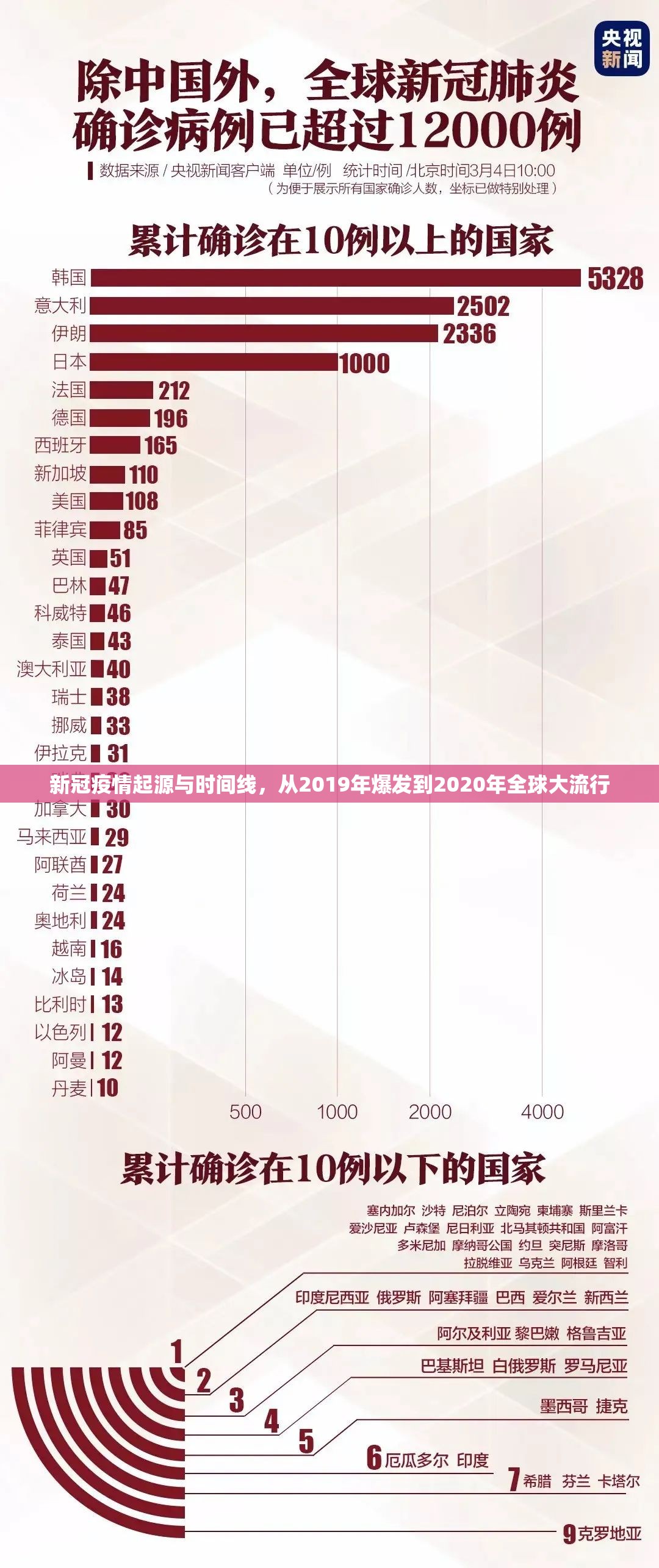 新冠疫情起源与时间线，从2019年爆发到2020年全球大流行