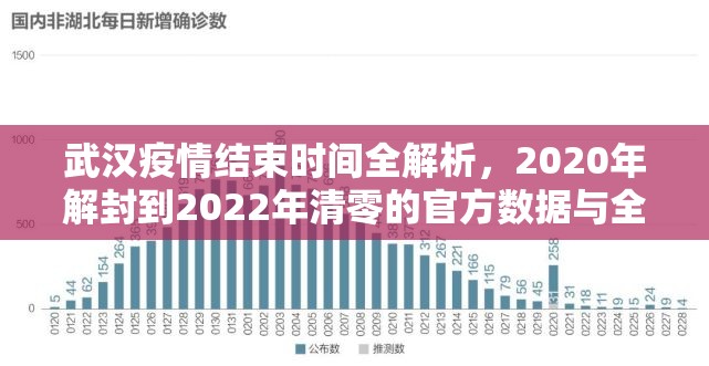 武汉疫情结束时间全解析，2020年解封到2022年清零的官方数据与全球视角对比（附权威视频）