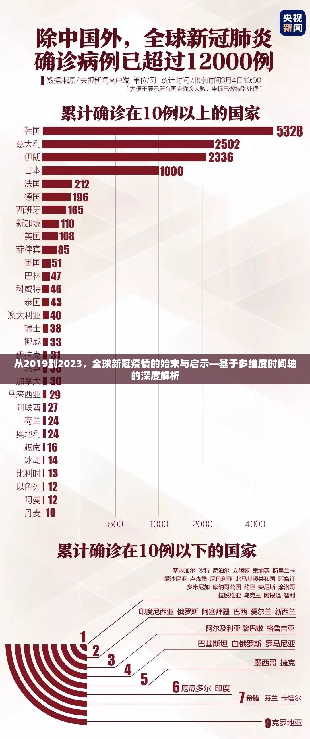 从2019到2023，全球新冠疫情的始末与启示—基于多维度时间轴的深度解析