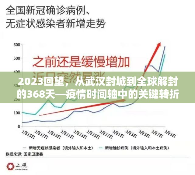 2023回望，从武汉封城到全球解封的368天—疫情时间轴中的关键转折与启示