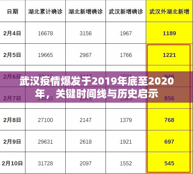 武汉疫情爆发于2019年底至2020年，关键时间线与历史启示