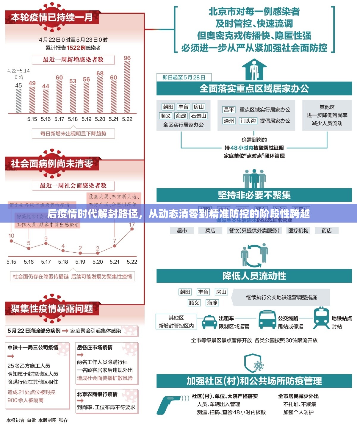 后疫情时代解封路径，从动态清零到精准防控的阶段性跨越