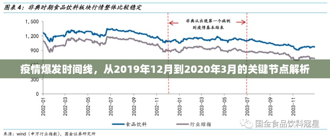 疫情爆发时间线，从2019年12月到2020年3月的关键节点解析