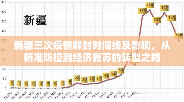 新疆三次疫情解封时间线及影响，从精准防控到经济复苏的转型之路
