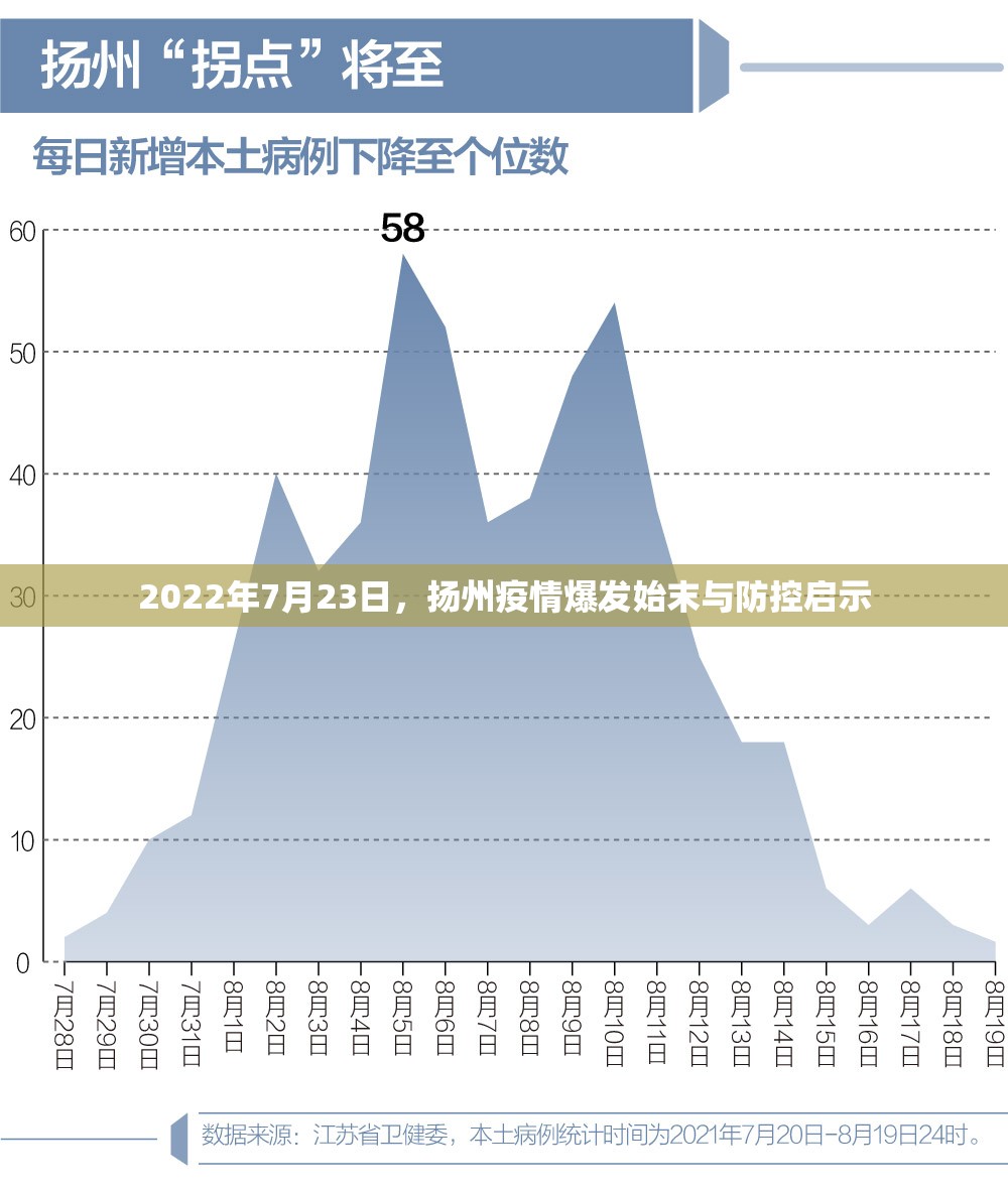 2022年7月23日，扬州疫情爆发始末与防控启示