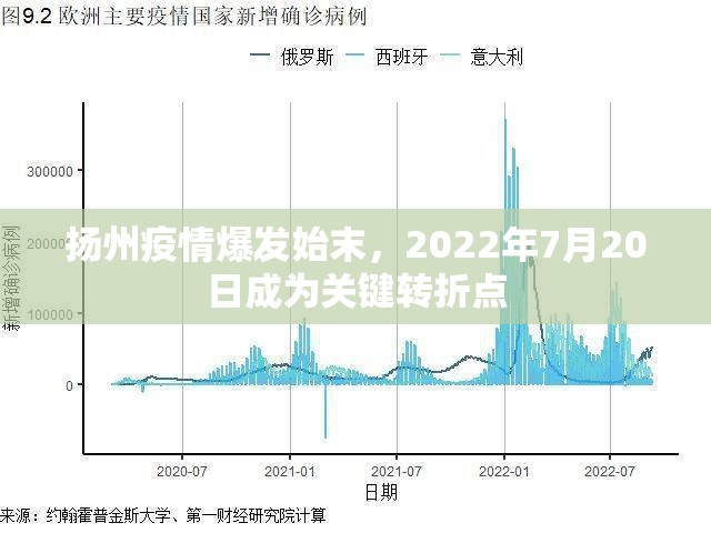 扬州疫情爆发始末，2022年7月20日成为关键转折点