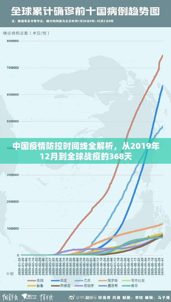 中国疫情防控时间线全解析，从2019年12月到全球战疫的368天