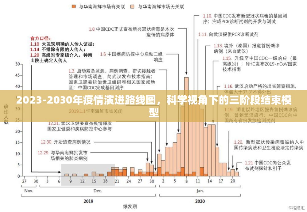 2023-2030年疫情演进路线图，科学视角下的三阶段结束模型