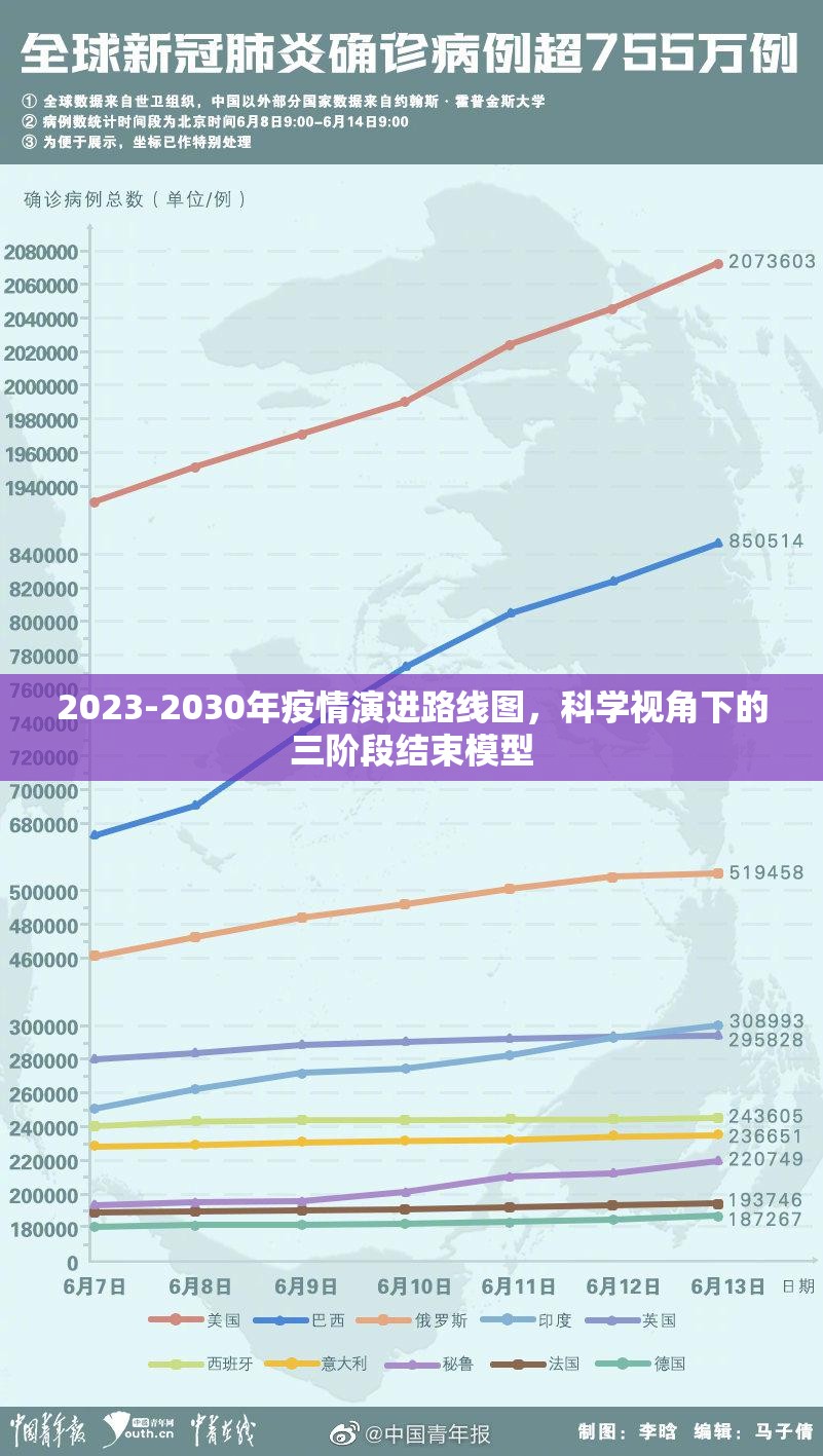 2023-2030年疫情演进路线图，科学视角下的三阶段结束模型