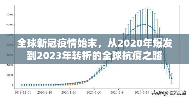 全球新冠疫情始末，从2020年爆发到2023年转折的全球抗疫之路