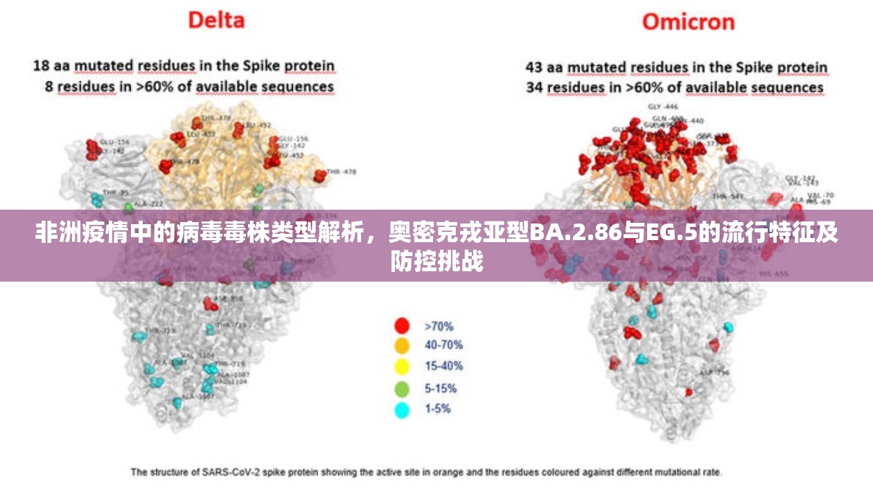 非洲疫情中的病毒毒株类型解析，奥密克戎亚型BA.2.86与EG.5的流行特征及防控挑战