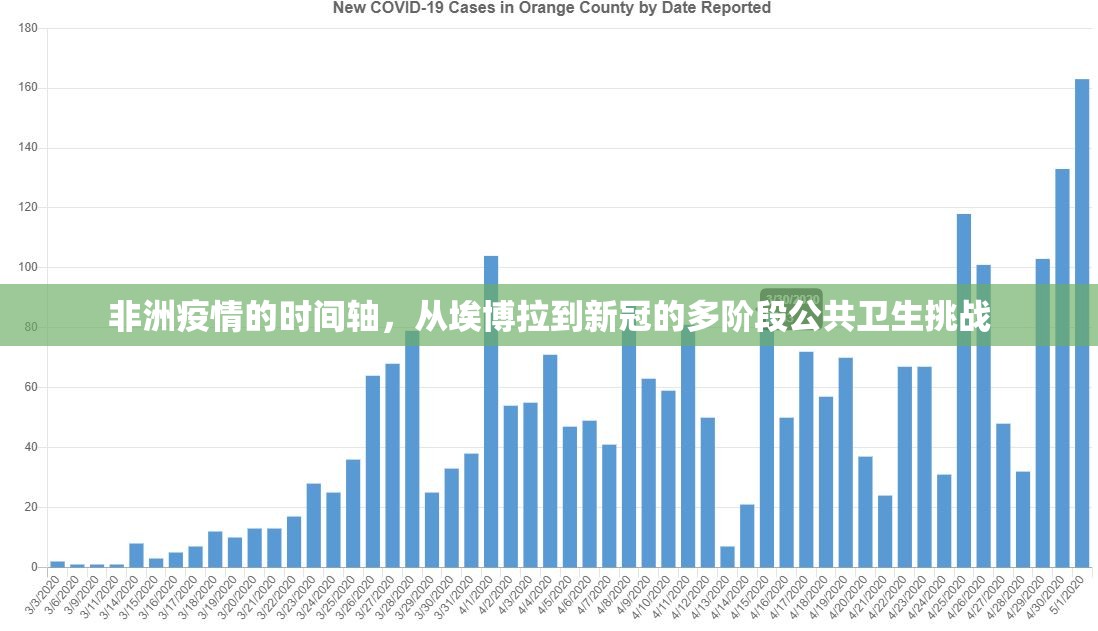 非洲疫情的时间轴，从埃博拉到新冠的多阶段公共卫生挑战