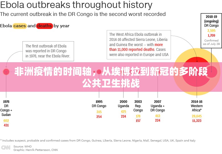 非洲疫情的时间轴，从埃博拉到新冠的多阶段公共卫生挑战