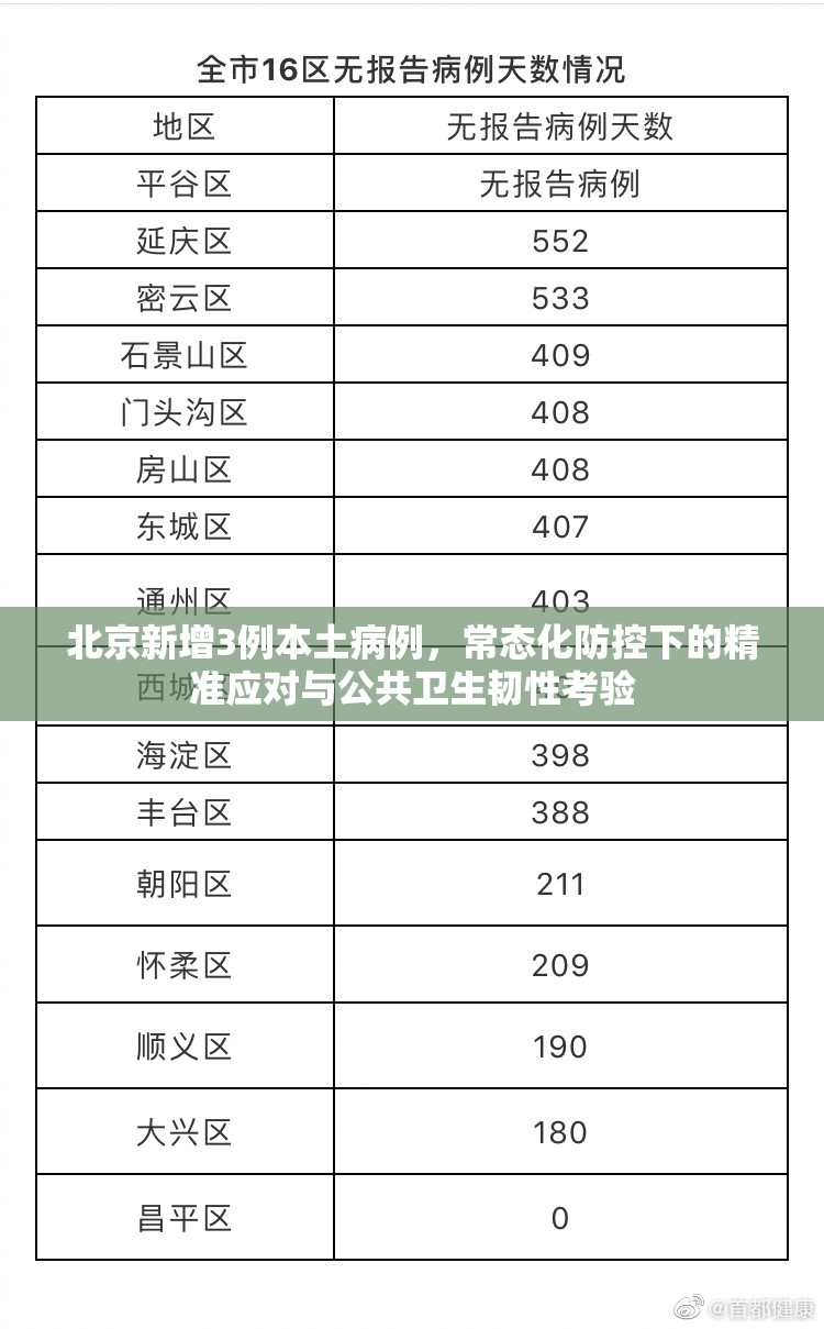 北京新增3例本土病例，常态化防控下的精准应对与公共卫生韧性考验