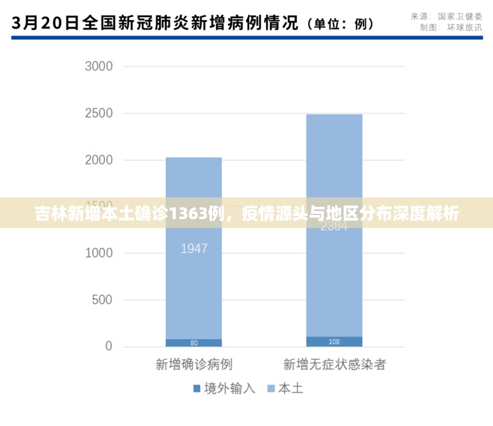 吉林新增本土确诊1363例，疫情源头与地区分布深度解析