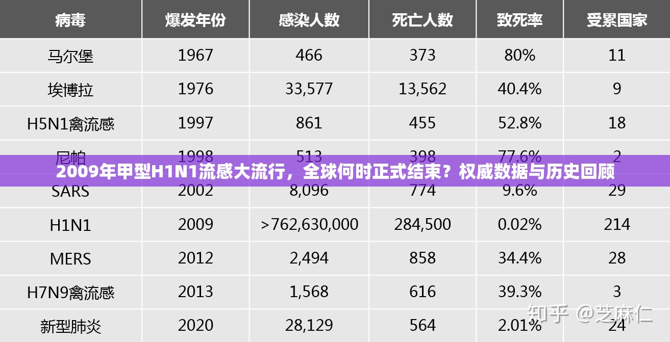 2009年甲型H1N1流感大流行，全球何时正式结束？权威数据与历史回顾