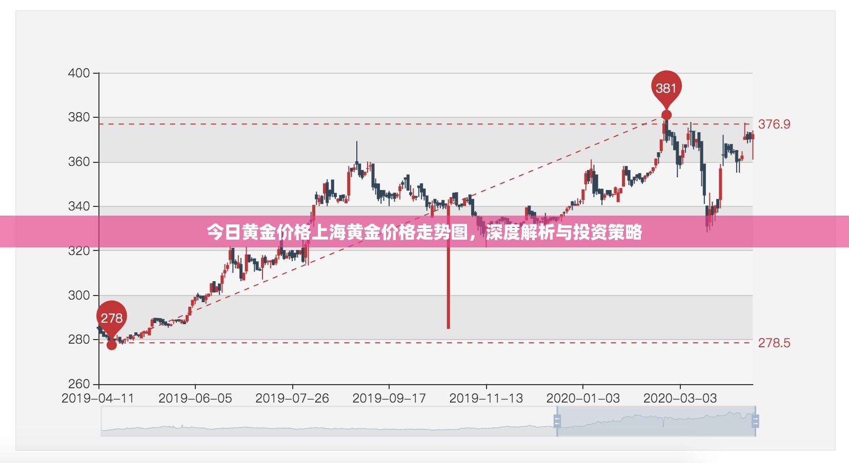 今日黄金价格上海黄金价格走势图，深度解析与投资策略