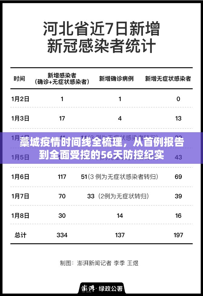 藁城疫情时间线全梳理，从首例报告到全面受控的56天防控纪实