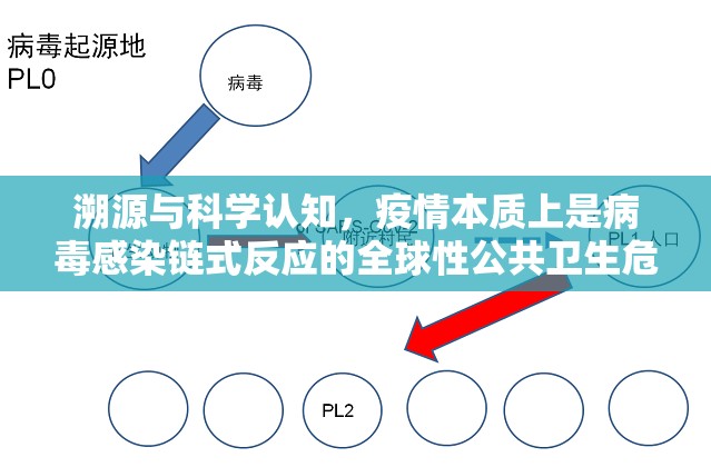 溯源与科学认知，疫情本质上是病毒感染链式反应的全球性公共卫生危机