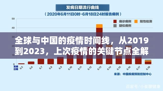 全球与中国的疫情时间线，从2019到2023，上次疫情的关键节点全解析