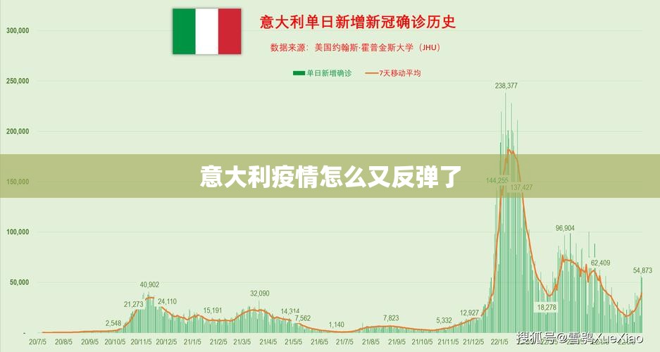 意大利疫情怎么又反弹了