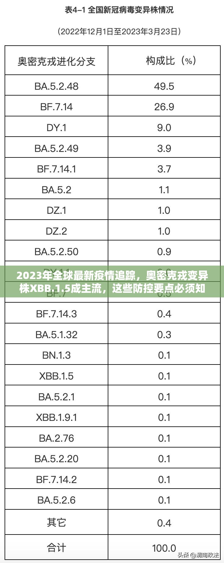 2023年全球最新疫情追踪，奥密克戎变异株XBB.1.5成主流，这些防控要点必须知道