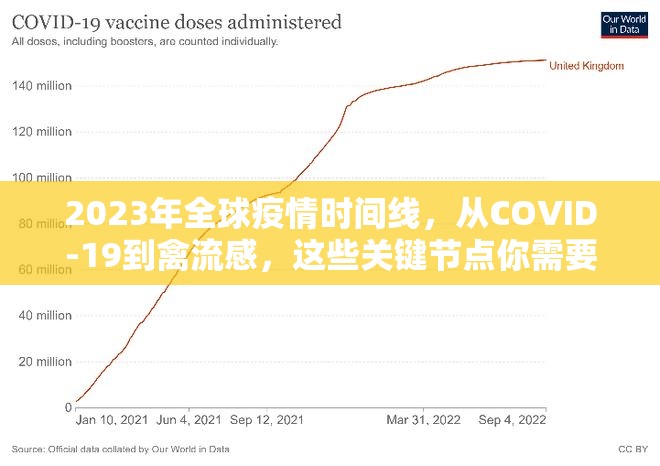 2023年全球疫情时间线,从COVID-19到禽流感,这些关键节点你需要知道 2023年全球疫情时间线,从COVID-19到禽流感,这些关键节点你需要知道