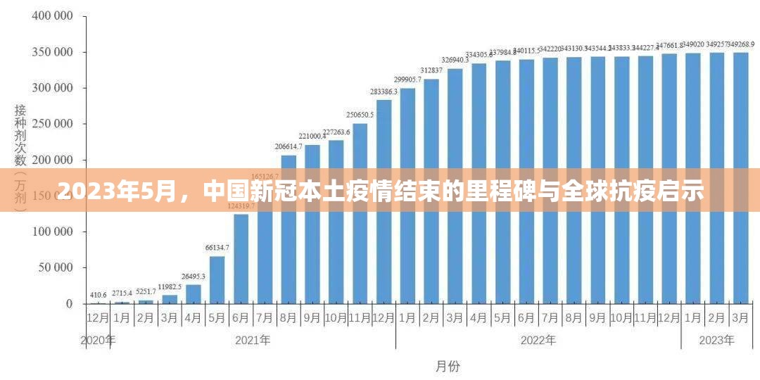 2023年5月，中国新冠本土疫情结束的里程碑与全球抗疫启示