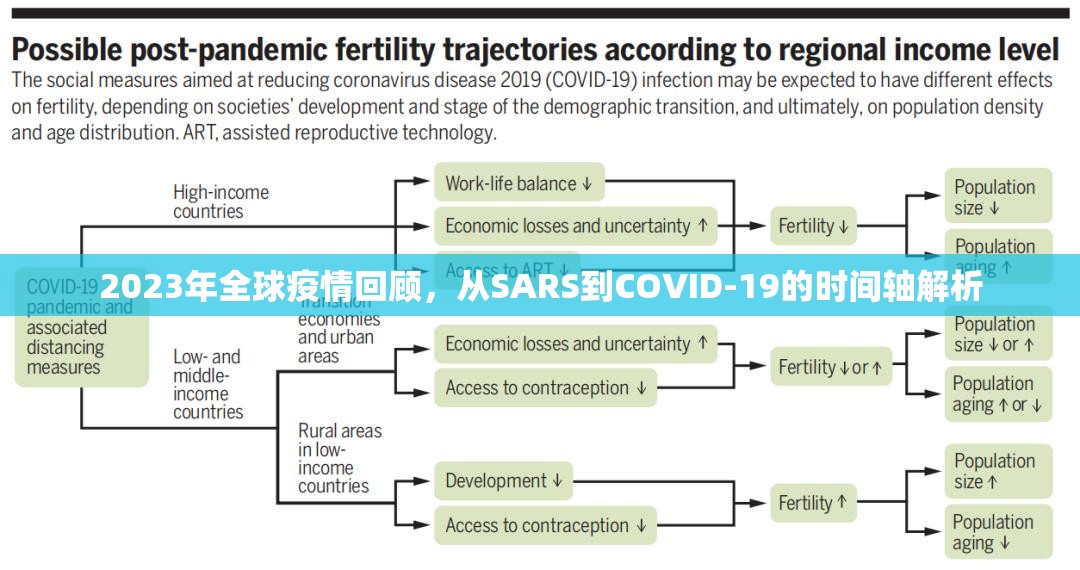 2023年全球疫情回顾，从SARS到COVID-19的时间轴解析