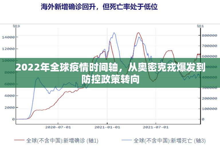 2022年全球疫情时间轴，从奥密克戎爆发到防控政策转向