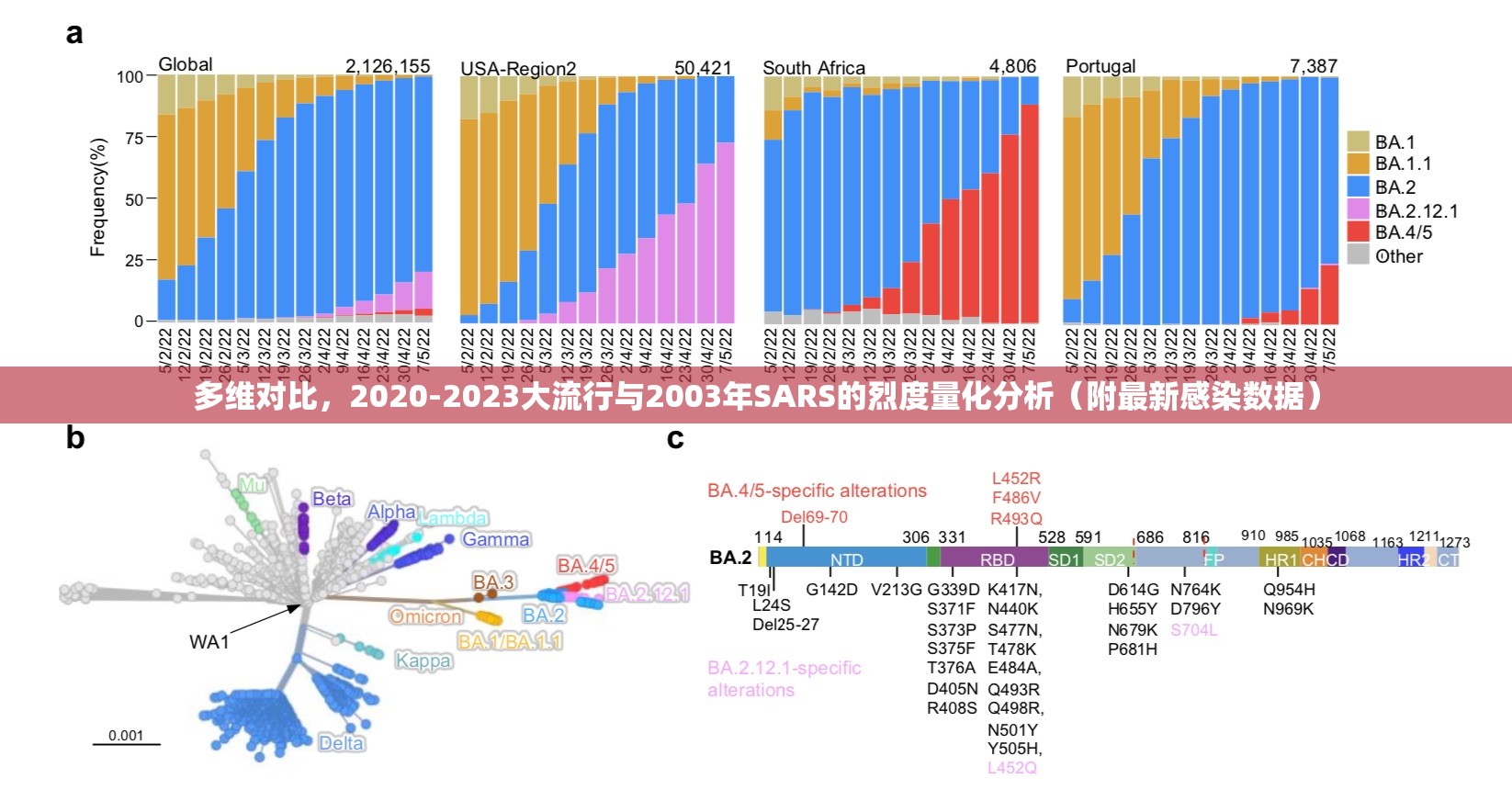 多维对比，2020-2023大流行与2003年SARS的烈度量化分析（附最新感染数据）