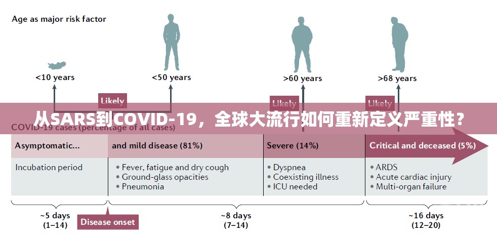 从SARS到COVID-19，全球大流行如何重新定义严重性？
