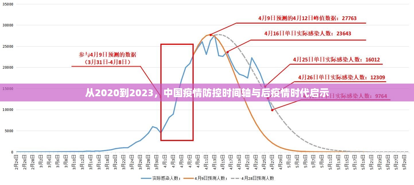 从2020到2023，中国疫情防控时间轴与后疫情时代启示