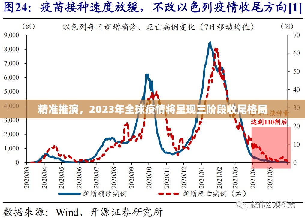 精准推演，2023年全球疫情将呈现三阶段收尾格局