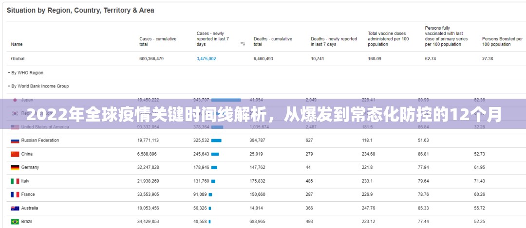 2022年全球疫情关键时间线解析，从爆发到常态化防控的12个月